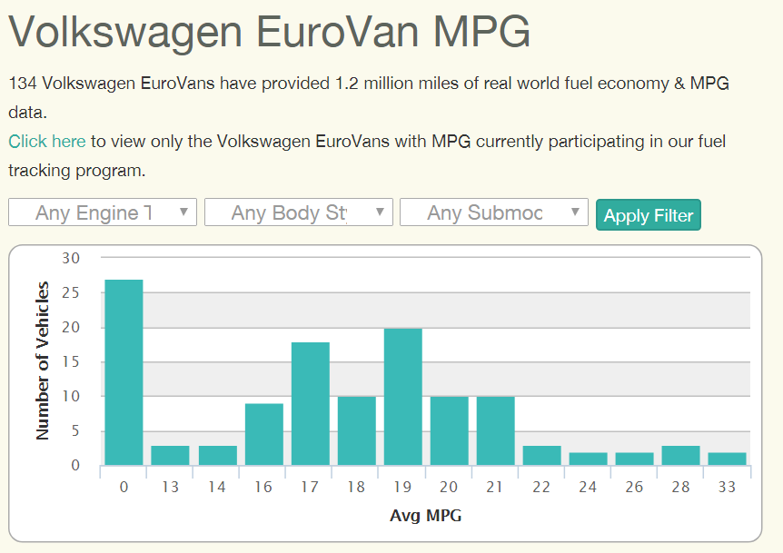 Eurovan MPG stats from Fuelly.com